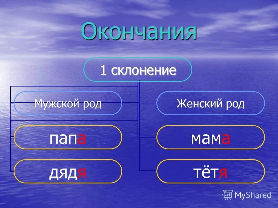 Окончание 1 склонения мужского рода. Окончание презентации. Станция женский род. Презентация окончание финал. Аренда - мужской род.