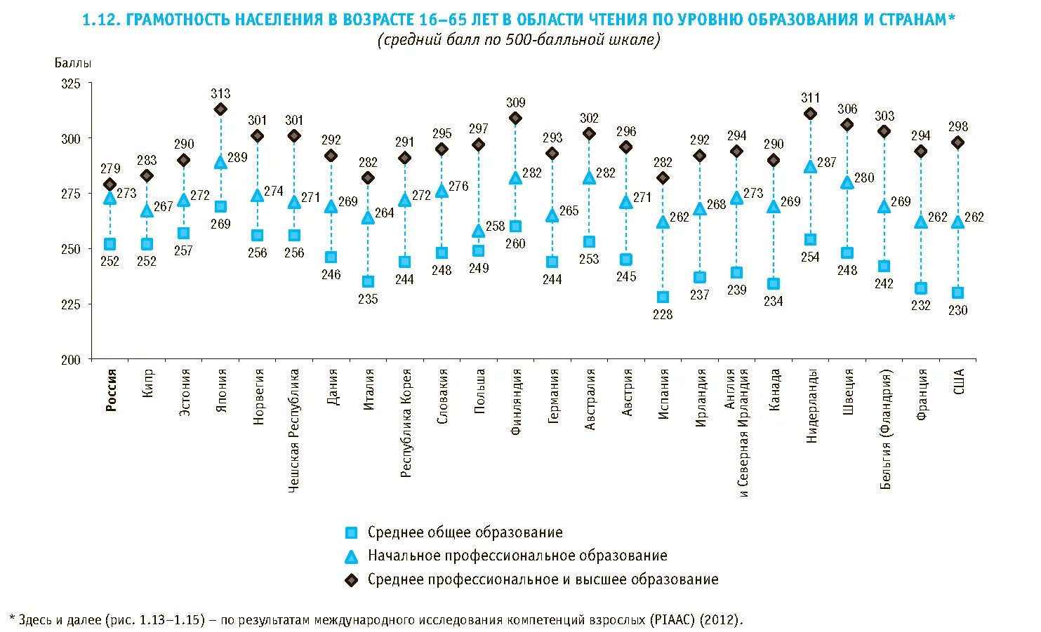 Статистическому уровню соответствует. Страны по уровню грамотности населения. статистика образования населения. уровень образования населения. грамотность населения статистика по странам.