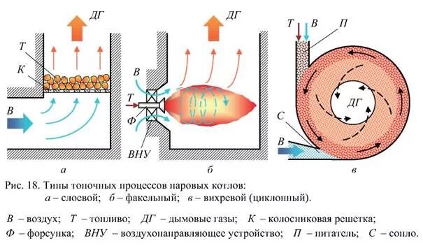 Горение топлива в топке котла. Схема горения газообразного топлива. Конструкция топки для сжигания жидкого и газообразного топлива. Схема топочного устройства.