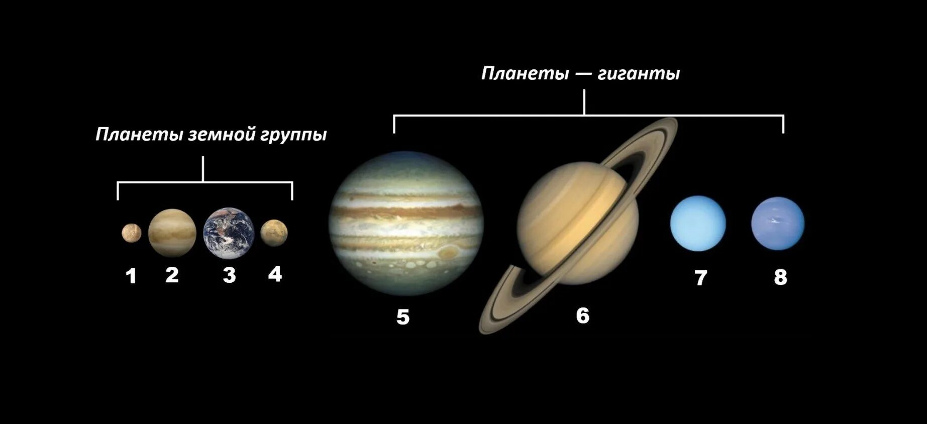 Какие земные группы есть. Солнечная система планеты земной группы планеты гиганты. Земная группа планет и планеты гиганты. Земная группа планет солнечной системы. Планеты делятся на 2 группы планеты земной группы и планеты гиганты.