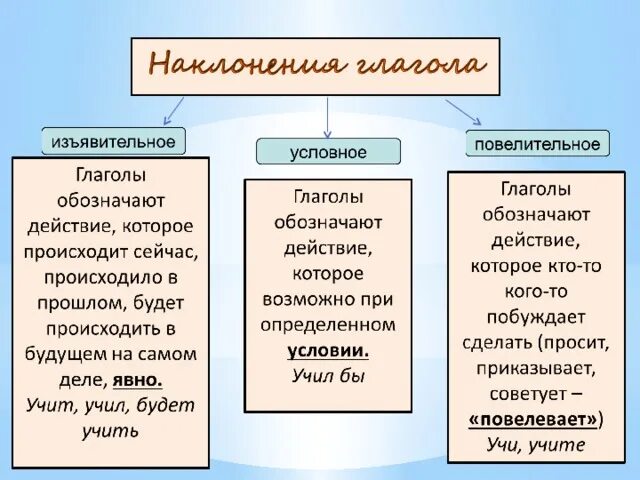 Какие глаголы стоят в форме изъявительного наклонения. Наклонение глагола. Наклонения глаголов таблица. Наклонения в русском языке таблица. Наклонение глагола 4 класс.