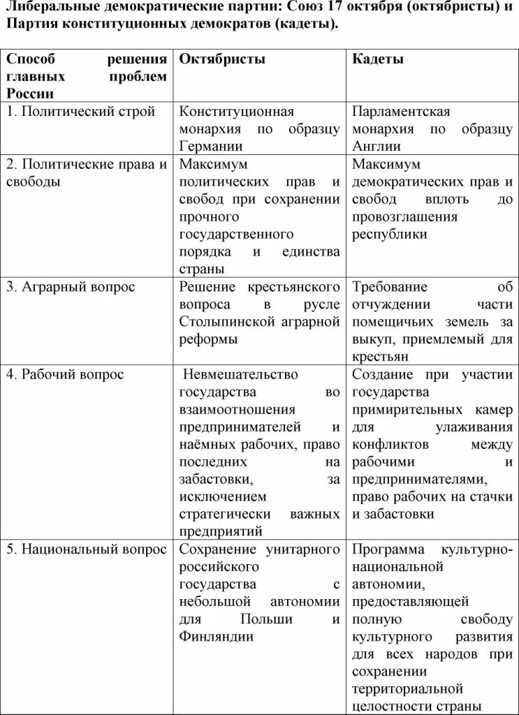 Чем различались программы кадетов и октябристов. Конституционно-Демократическая партия и Союз 17 октября. Союз 17 октября октябристы рабочий вопрос. Либеральные Союз 17 октября октябристы. Политические партии России после манифеста 17 октября 1905.