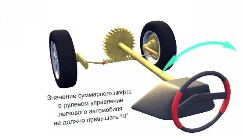 Люфт в рулевом управлении. Свободный ход рулевого колеса для легковых автомобилей. Суммарный люфт в рулевом управлении. Люфт легкового автомобиля. Люфт 25 градусов