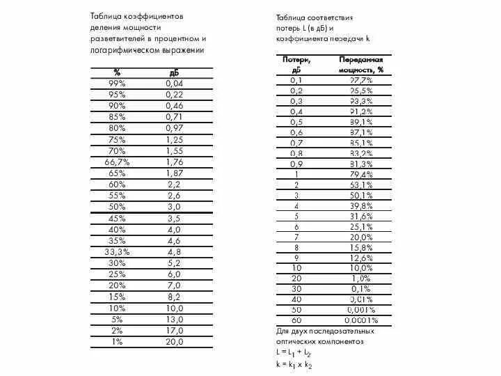 Затухание делителей. Сплиттер оптический затухание. Затухание оптических делителей. Затухание делителей. Затухание делителей.