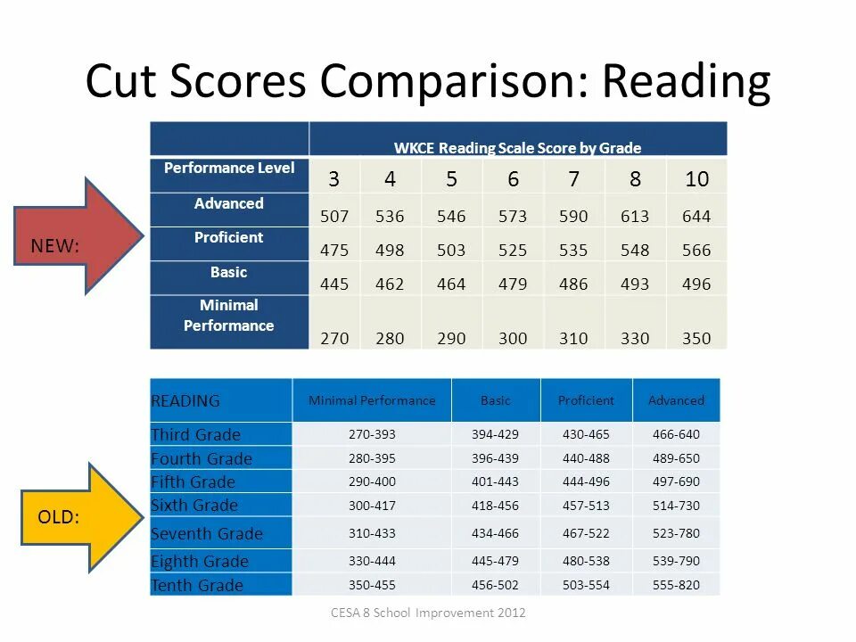 Read and compare. Comparisons reading. шкала performance grade. the score. peritoneal regression grading score шкала.