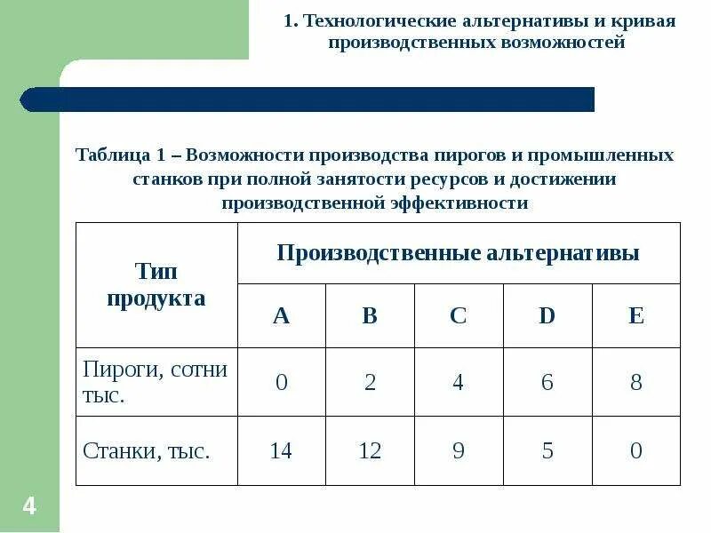 При возможности произведем. Производственные альтернативы. Таблица производственных альтернатив. Производственные альтернативы в экономике. График производственных альтернатив.