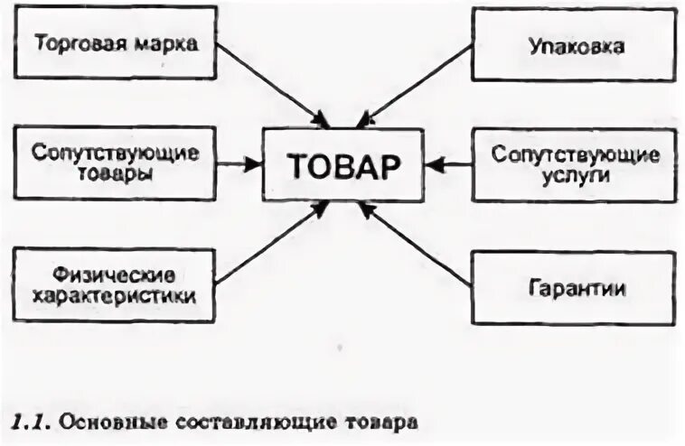 Составляющие товара. Средства удовлетворения потребностей в маркетинге. Основные составляющие товара реферат. Сопутствующие товары и услуги. Назовите составляющие товара