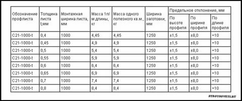 Вес м2 оцинкованного листа 0.7