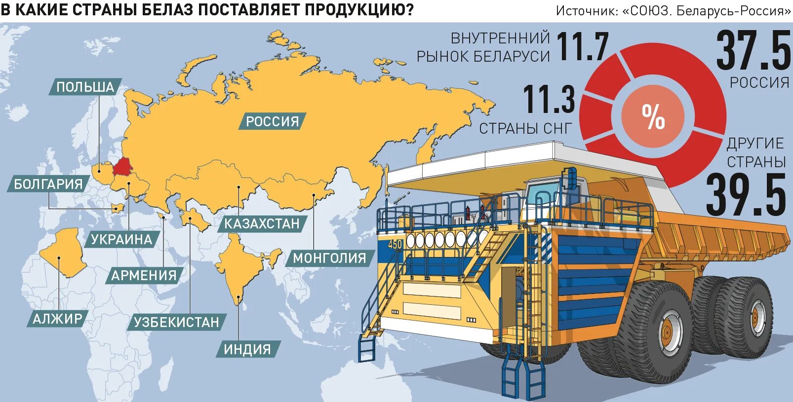 Статистика карьерных автосамосвалов. БЕЛАЗ инфографика. Белорусский автомобильный завод на карте. УВТР БЕЛАЗ расшифровка.