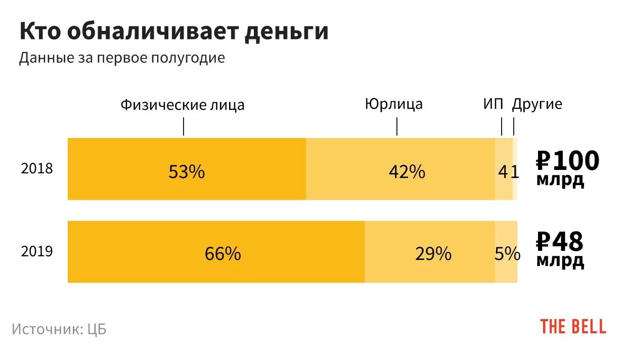 Какой процент обналичивания