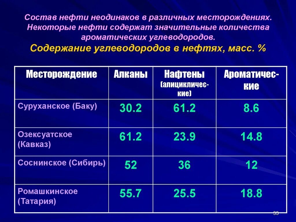 Углеводороды нефтепродуктов. Состав нефти различных месторождений. Содержание углеводородов в нефти. Состав нефти углеводороды. Химический состав нефти.