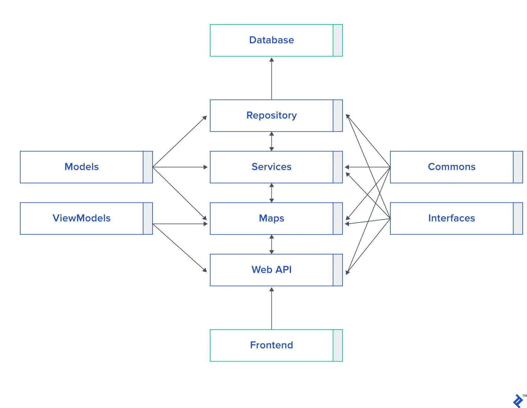 Architecture net. Asp.net Core MVC архитектура. Архитектура web приложения asp.net. Диаграмма asp net Core web API. Архитектура asp net Core приложений.