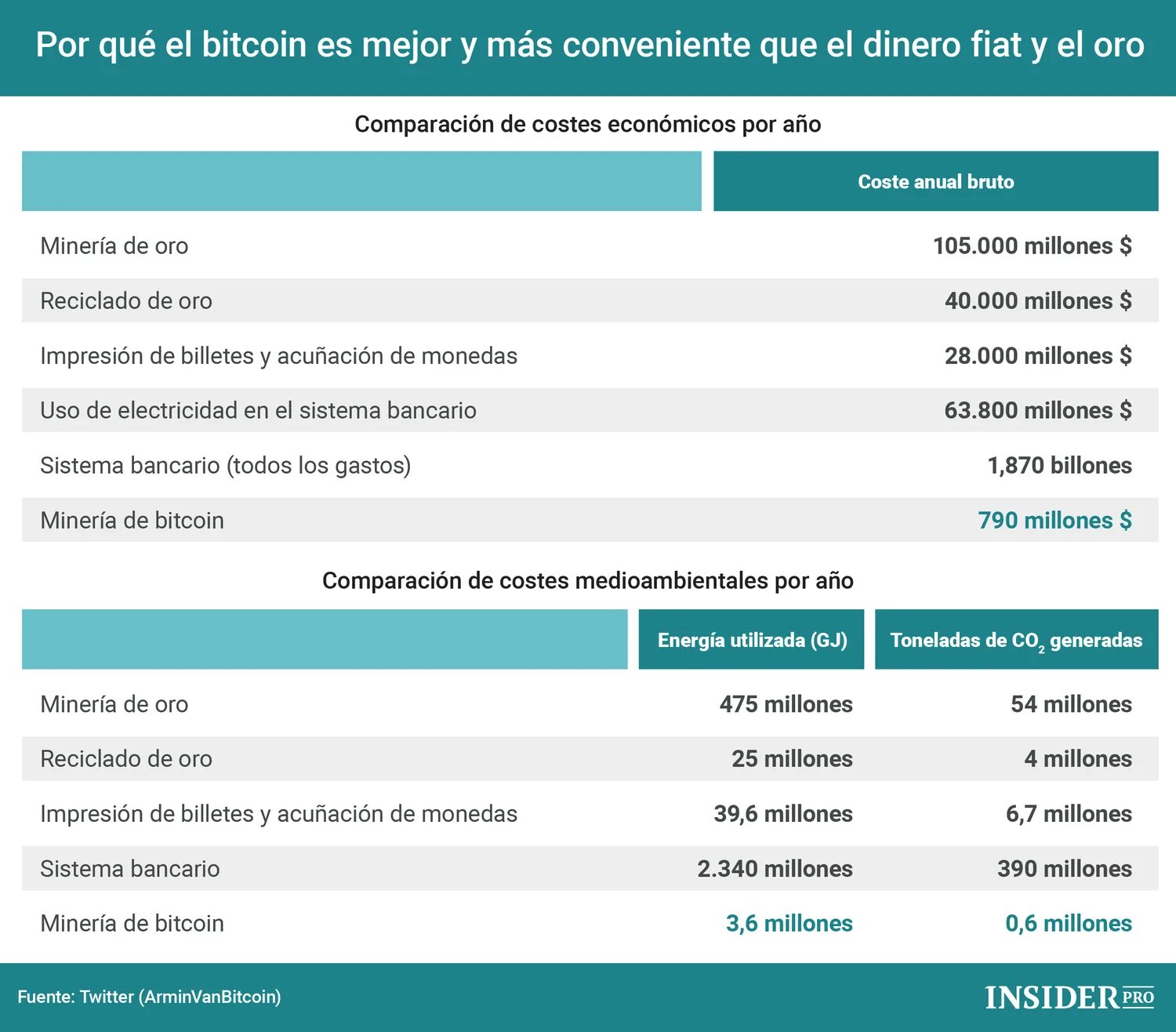 Затраты на добычу. Bitcoin System app. Биткойн золото Фиат таблица. Биткоины и Фиат.