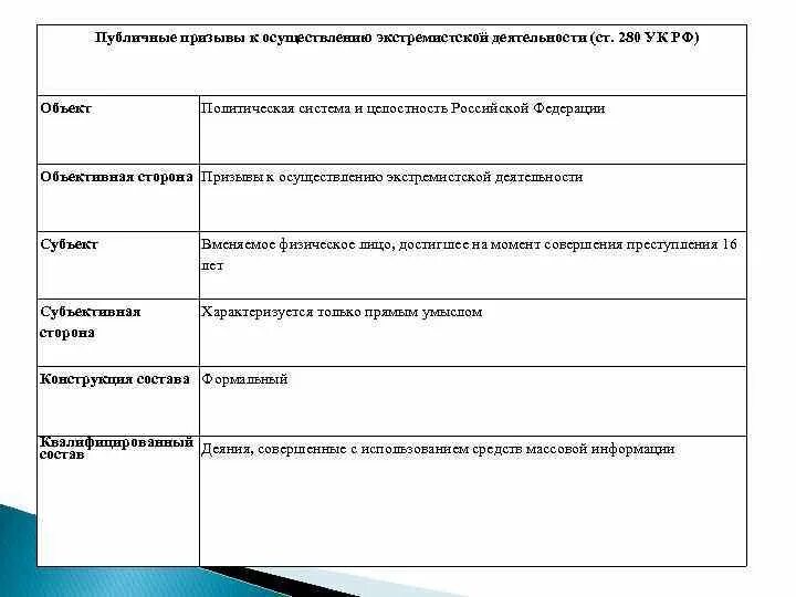 Публичный экстремизм. Ст 280 УК РФ. 280 УК РФ состав. Ст 280 УК РФ объект субъект.