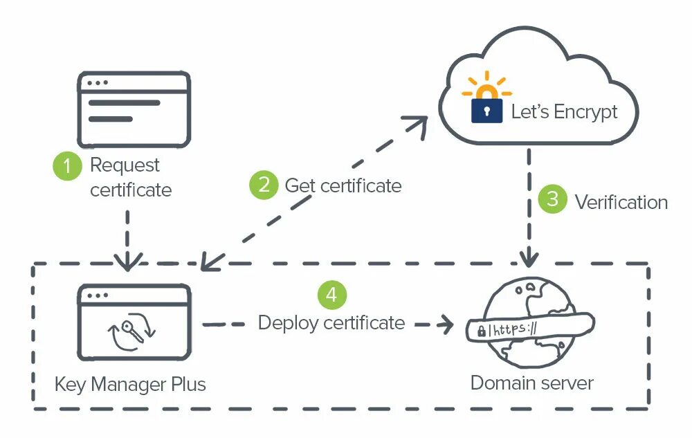 SSL сертификат. Протокол SSL. SSL сертификат схема. Типы сертификаты SSL/TLS.