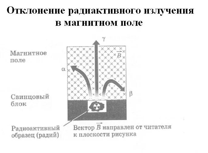 Отклонится ли магнитная