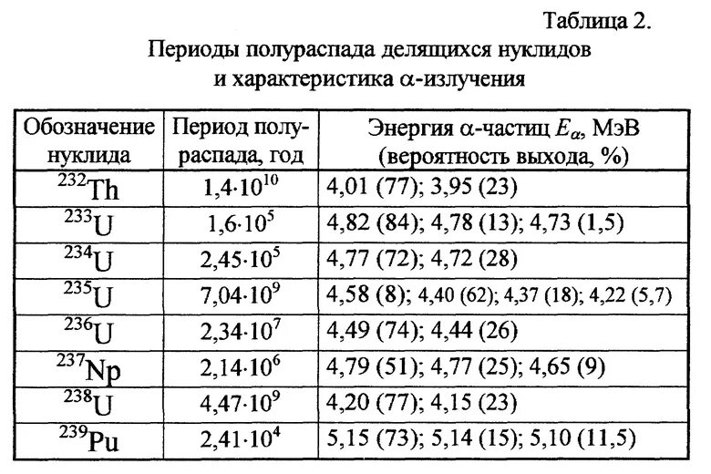 Период полураспада равен 15 дням. Радиоактивные вещества и период полураспада таблица. Период полураспада изотопов таблица. Период полураспада веществ таблица. Периоды полураспада радиоактивных элементов таблица.