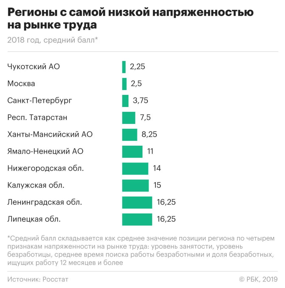 Самая низкая труда