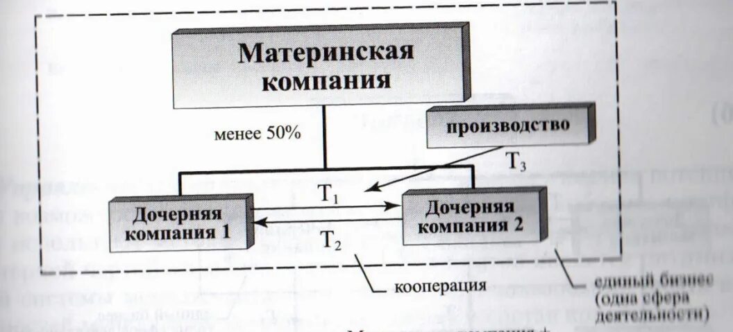 Создание дочернего предприятия