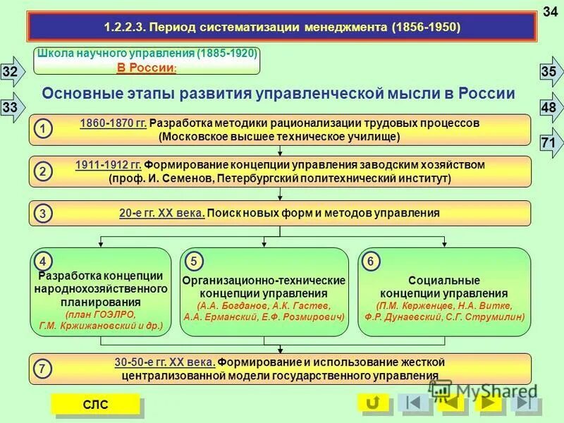 Государственная программа развитие государственного управления. Этапы развития государственного управления. основные этапы в развитии государственного управления в россии. развитие теории государственного управления в россии. эволюция государственного управления.