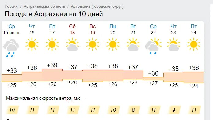 Астрахань погода на месяц март 2024 года. Погода в Астрахани. Погода в Астрахани на сегодня. Астрахань климат. Астрахань градус.