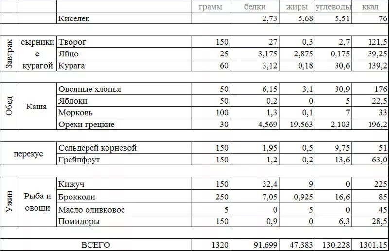 150 грамм углеводов. Рацион на 150 грамм белка. 160 грамм белка в день меню. меню на 100 грамм белка в день. рацион на 130 гр белка.