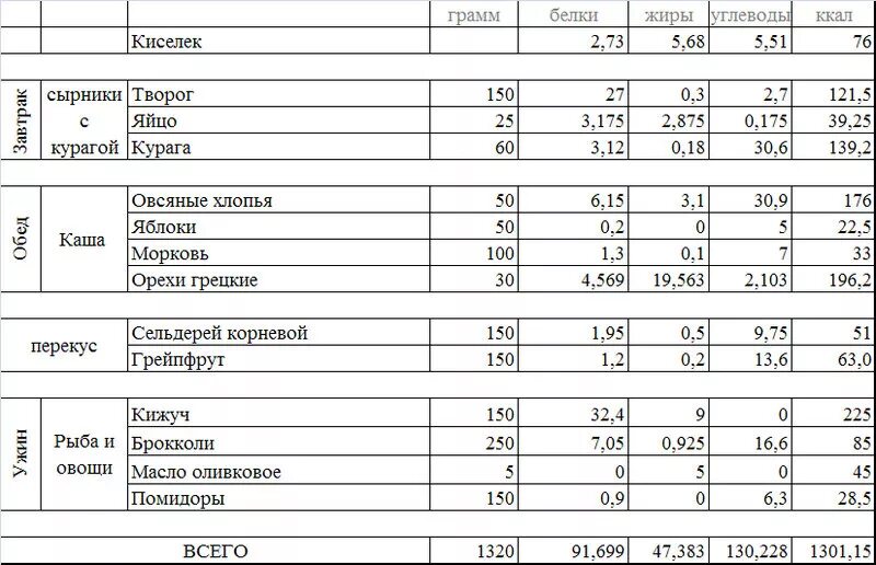 Сколько грамм белка в креветках. Рацион на 150 грамм белка. 160 Грамм белка в день меню. Меню на 100 грамм белка в день. Рацион на 130 гр белка.