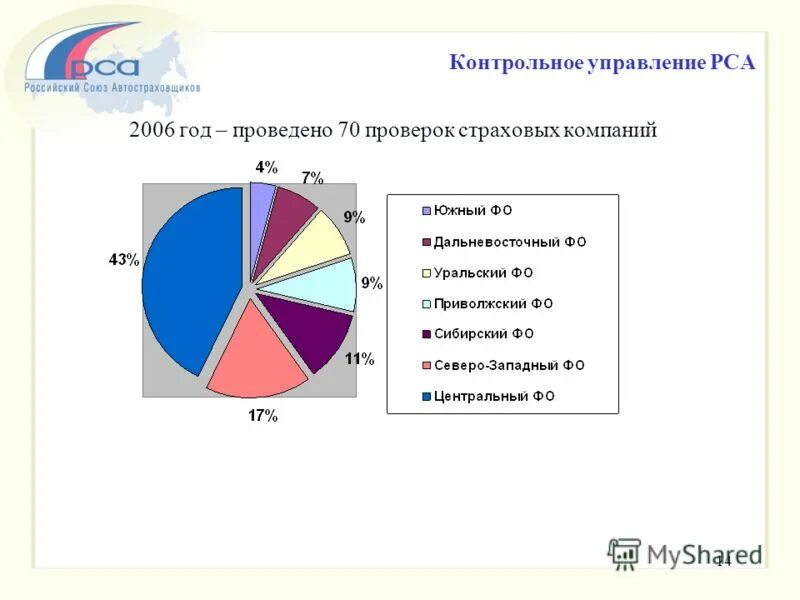 Российский союз автостраховщиков (рса). Рса финансовый управляющий. Алгоритм рса. Рса финансовый управляющий. Рса финансовый управляющий.