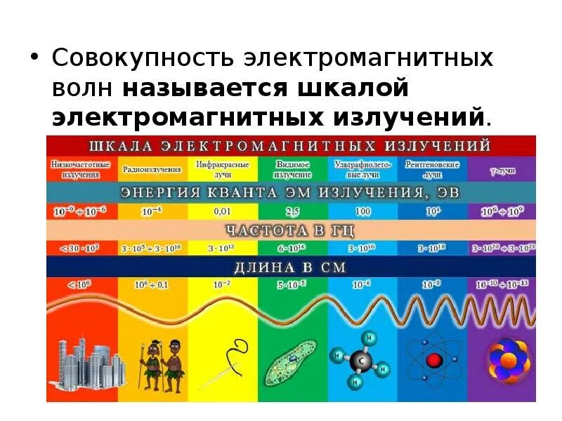 Излучение электромагнитных волн это. Шкала излучения электромагнитных волн таблица. Спектр электромагнитных волн таблица 9 класс. Шкала электромагнитных волн таблица 11 класс. Таблица электромагнитных волн 11 класс.