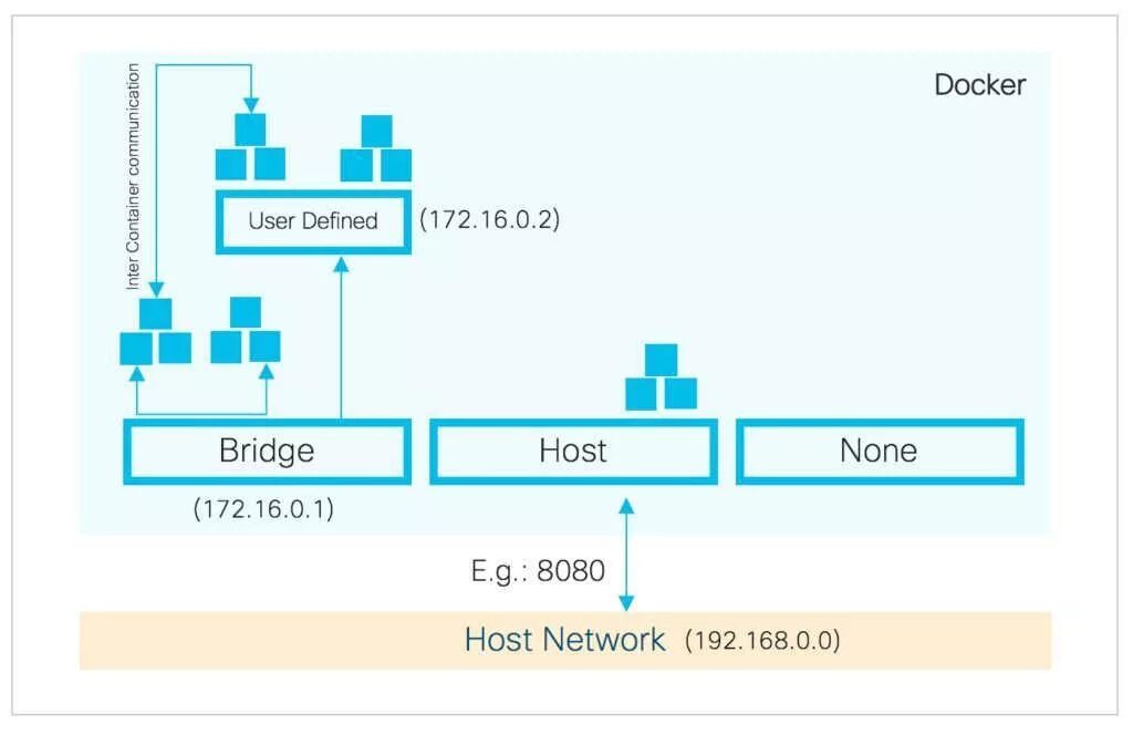Docker network. Docker network