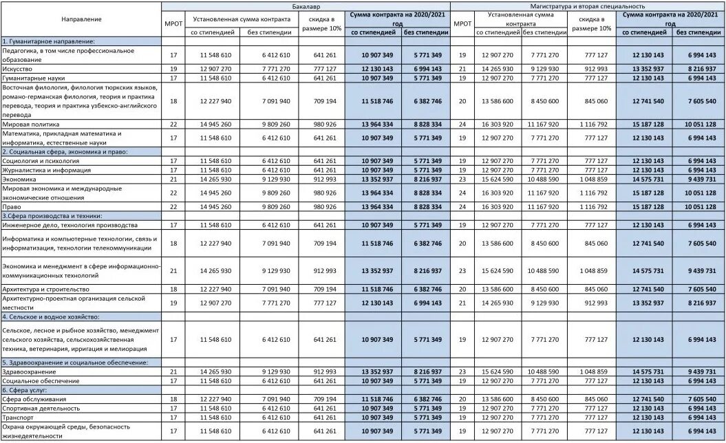 Узбекистан сколько сумма. Контракты вузов в Ташкенте. Проходные баллы в вузы Узбекистана 2020. Сумма контракта в вузах Узбекистана. Стоимость контракта в Узбекистане 2021.