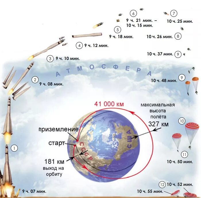 Схема полета Гагарина вокруг земли. Хронология полета Гагарина. Траектория полета Гагарина. Схема полета Гагарина в космос.