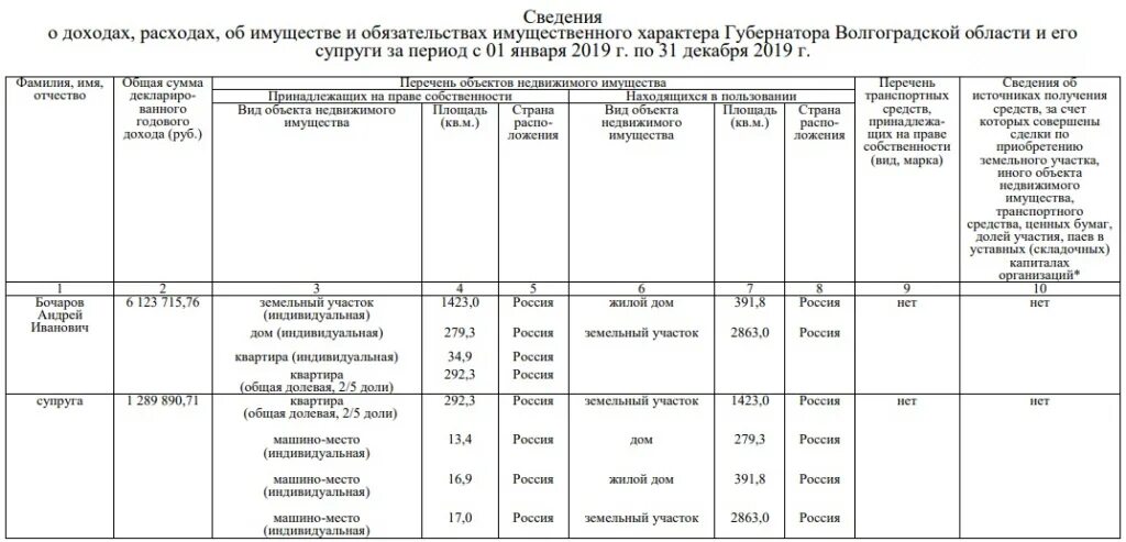 Сведения о доходах бывшего супруга. Декларация о доходах. Сведения о доходах семьи. Сведения о доходах губернатора. Доходы администрации.