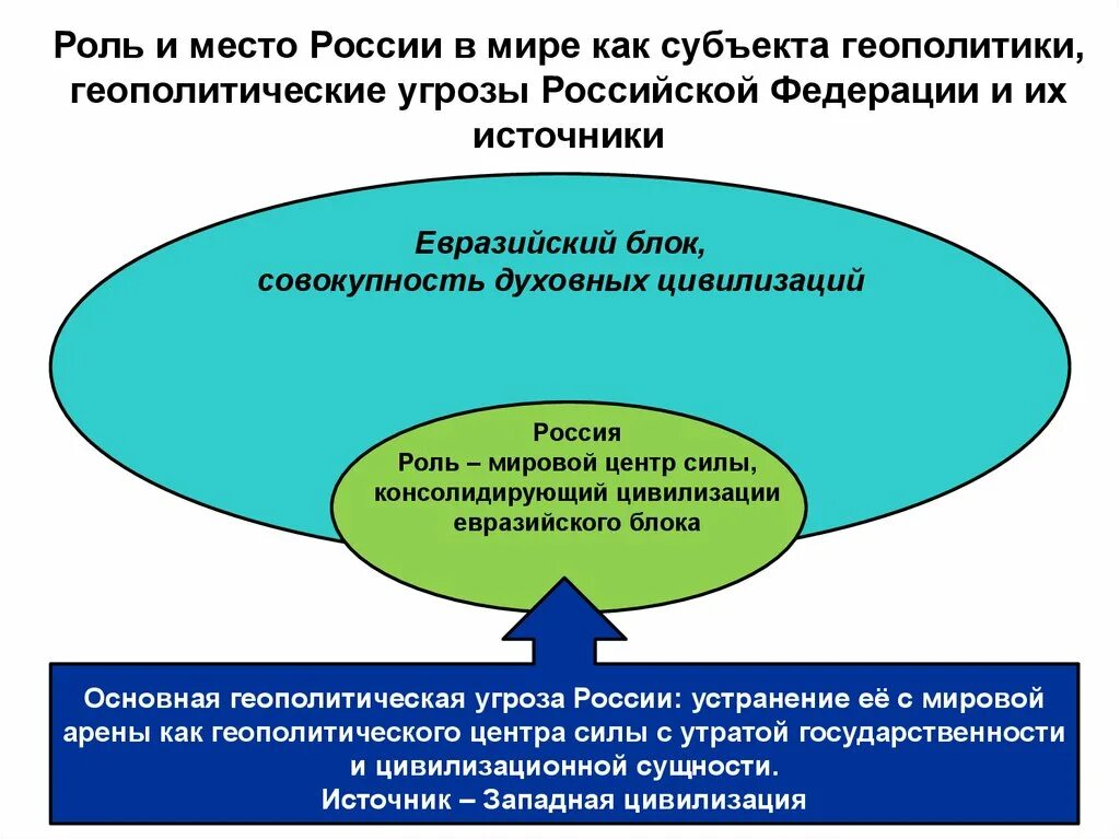 Политическая роль россии в мире. Роль и место России в мире. Геополитическое место России в мире. Роль России в геополитике. Геополитическая роль России в современном мире.