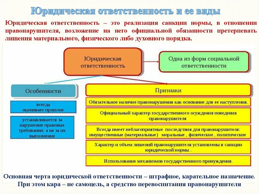 Санкции применяющиеся за нарушение правовых норм. Виды юридической ответственности по порядку возложения. Черты юридической ответственности. Материальные лишения это. Перспективная юридическая ответственность.