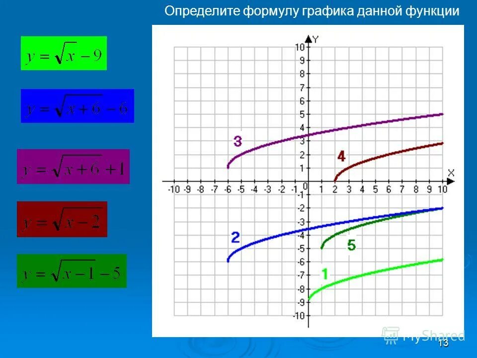 График функции в корне. Свойства функции y корень x. Свойства функции квадратного корня. График функции квадратного корня. Y корень x график функции.