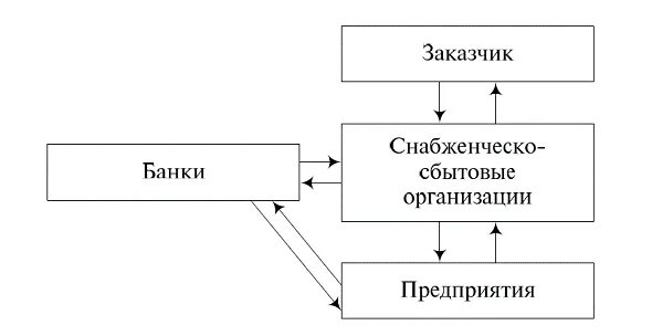 Снабженческая и сбытовая деятельность. Моделирование организации сбытовой деятельности. Организация сбытовой логистики на производственном предприятии. Снабженческий и сбытовой рынки. Организация торгово сбытовой деятельности организации