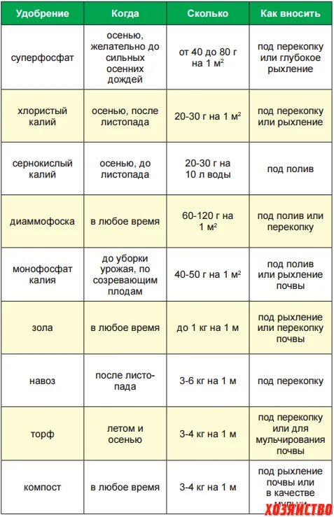 Можно ли подкормить весной клубнику аммиачной селитрой. Таблица внесения Минеральных подкормок весной. Таблица внесения органических удобрений для растений. Схема внесения удобрений для томатов. Минеральные удобрения для растений таблица.