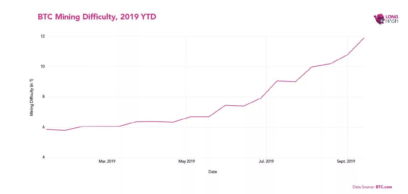 Сложность сети btc. Сложность сети биткоин график. Сложность майнинга биткоина график. Добычаа по сложности биткойна график. Сложность добычи майнинга.