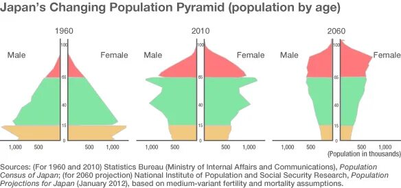 Нулевой рост. Japan population Pyramid. Japan demographics. Japan population ages. Численность населения Японии.