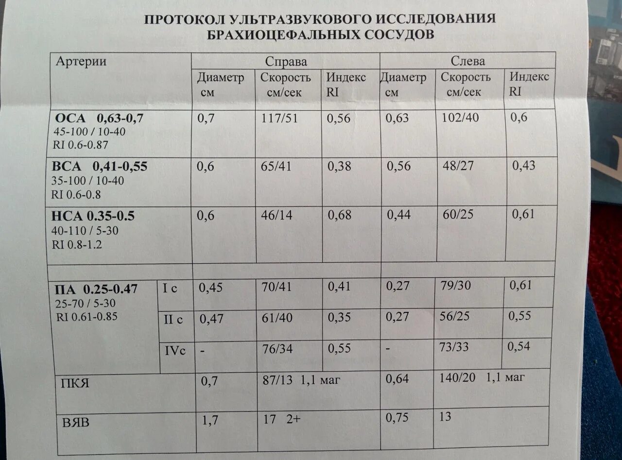 Ультразвуковая допплерография брахиоцефальных артерий норма. УЗДГ брахиоцефальных сосудов заключение. Нормы УЗДГ сосудов шеи. УЗИ сосудов головы и шеи нормы показателей. Расшифровка узи шеи