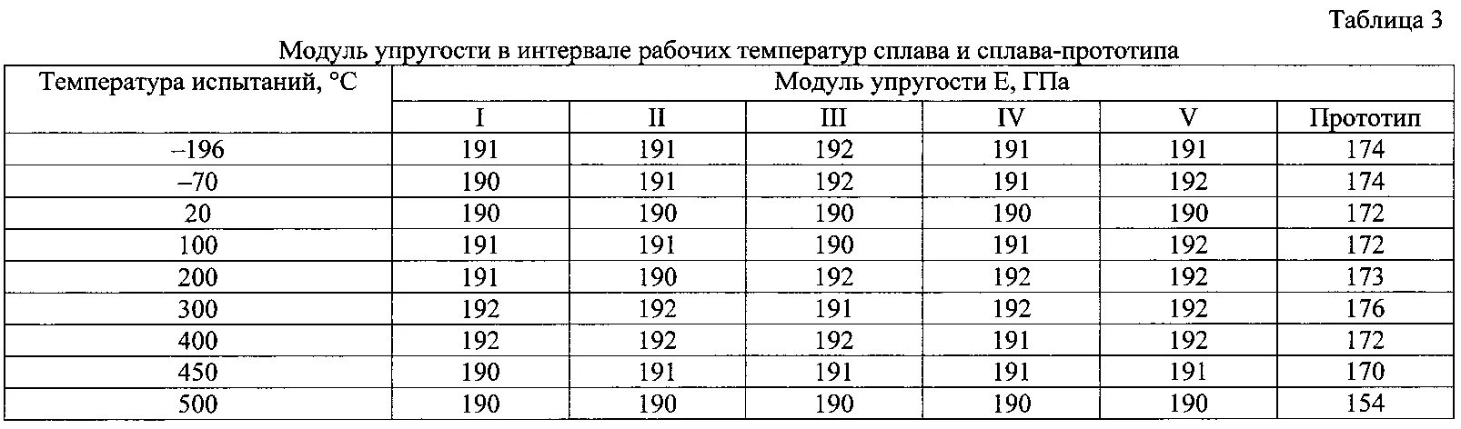 Коэффициент упругости таблица материалов. Сплавы алюминия модуль упругости. Модуль упругости сталей таблица. Таблица модулей упругости. Модуль упругости таблица.
