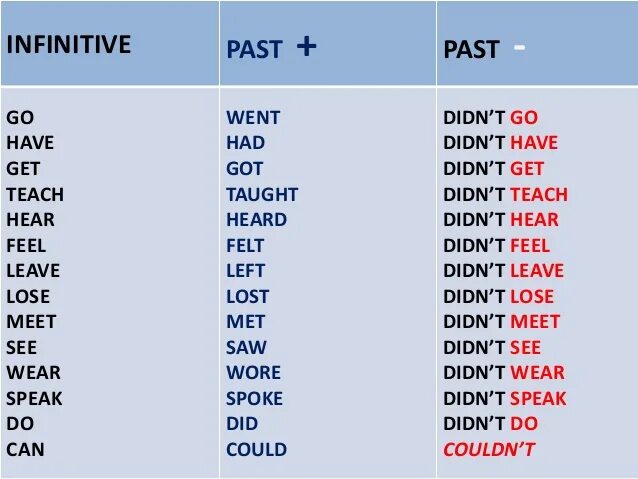 What did you hear me say. Глаголы в паст Симпл прошедшее. Past simple Tense неправильные глаголы. Get в прошедшем времени. Глагол hear в past simple.