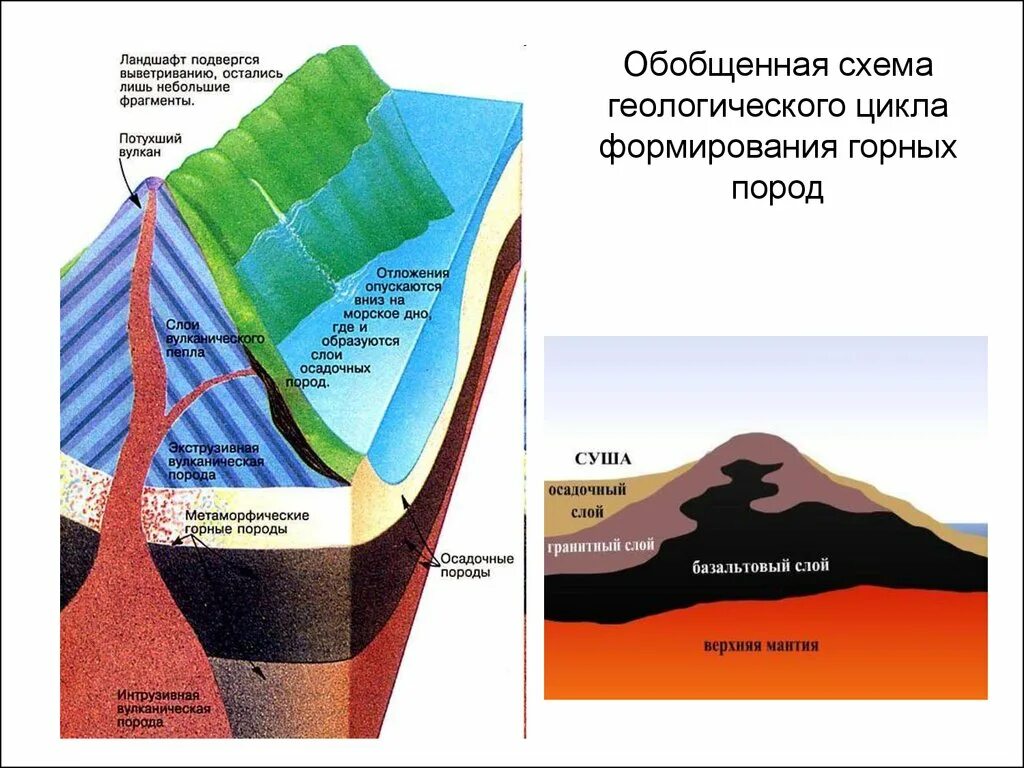 Процессы выветривания горных пород и минералов. Схема выветривания горных пород. Геологический цикл формирования горных пород. Схема выветривания гор. Типы выветривания почв.