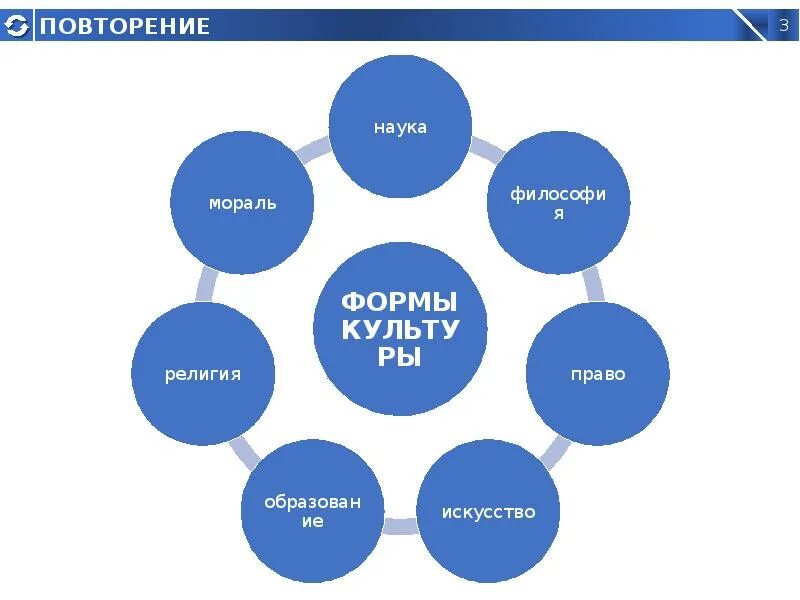 Искусство и образование какая сфера. Формы культуры наука. Формы культуры наука образование. Формы культуры мораль.