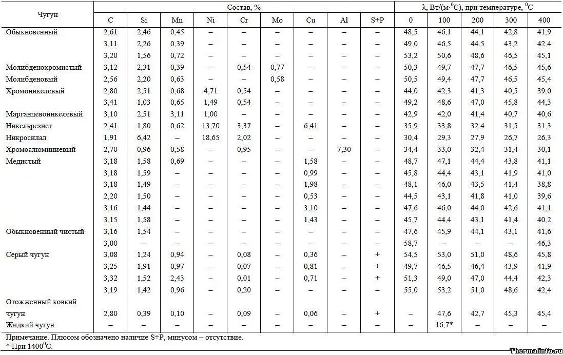 Маркировка сталей и графитных чугунов Чугуны Inzhener-Info