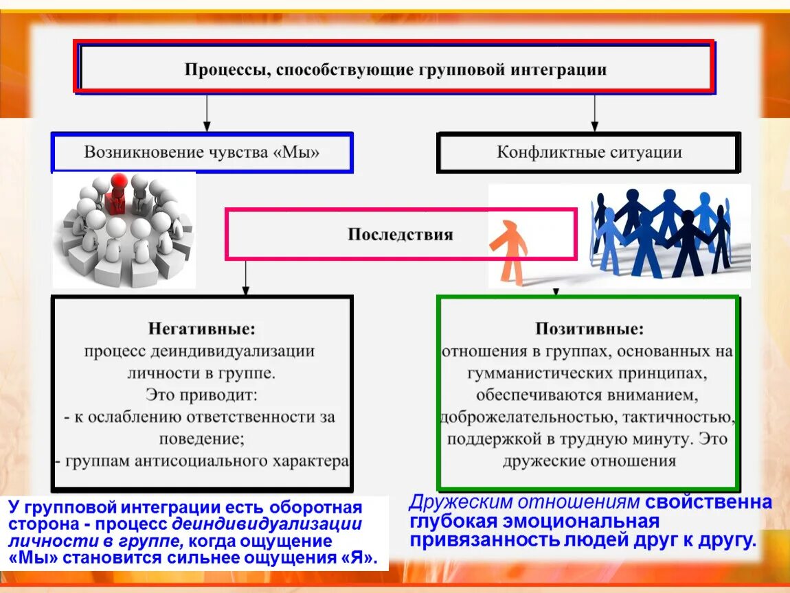 Понятие социальная интеграция. Последствия групповой интеграции. Факторы групповой интеграции. Групповая интеграция примеры. Интеграционные процессы это в обществознании.