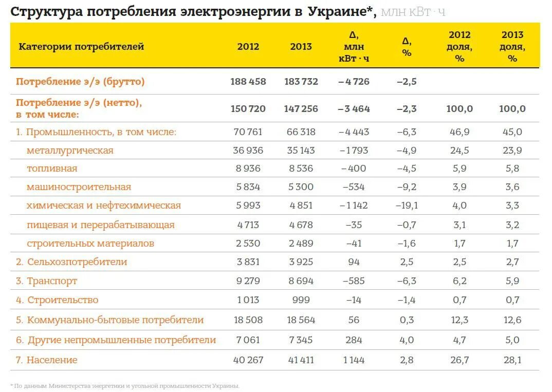 Сколько электроэнергии потребляет кондиционер. Потребляемая мощность кондиционера в КВТ электроэнергии. Таблица потребления электроэнергии кондиционером. Кондиционер потребление электроэнергии КВТ В час. Потребление электроэнергии компьютером в час КВТ.