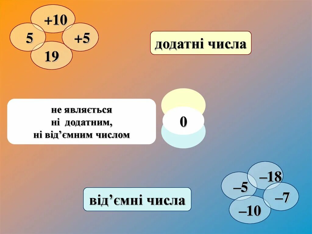 Отрицательным числом является является. Положительные и отрицательные числа. Положительные числа. Положительные и отрицательные числ. Отрицательные и положительные цифры.