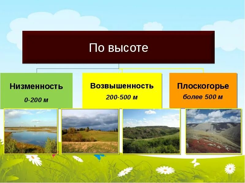 География 5 6 класс равнины. Рельеф суши равнины. Равнины низменности возвышенности и Плоскогорья. Презентация на тему равнины. Доклад про равнины.